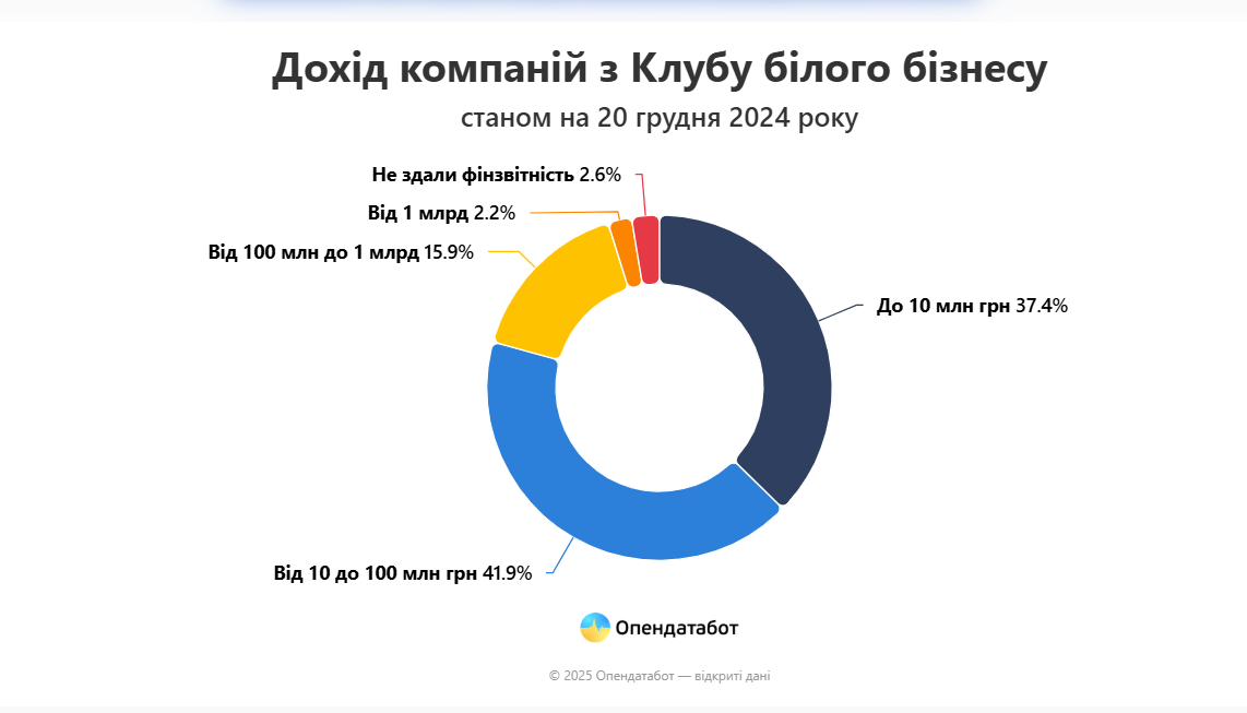 До Клубу білого бізнесу Гетманцева потрапили компанії, пов'язані з підсанкційними особами 1