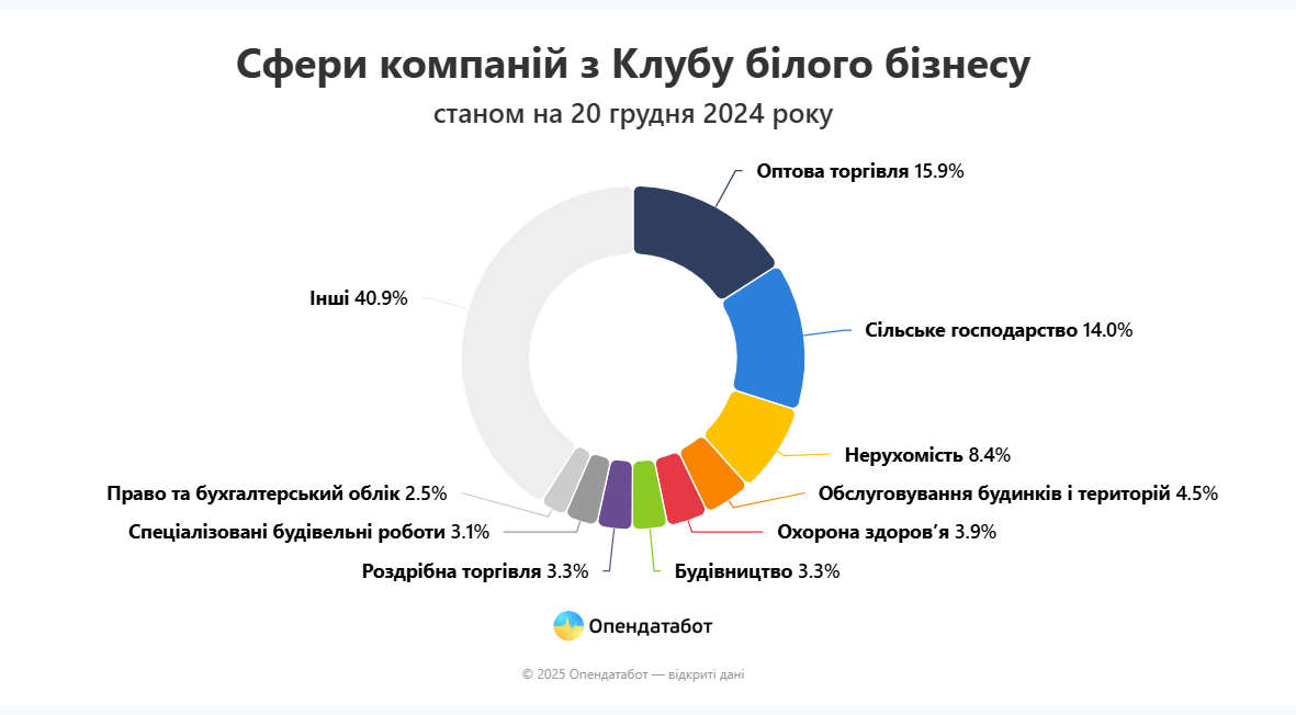 До Клубу білого бізнесу Гетманцева потрапили компанії, пов'язані з підсанкційними особами 2