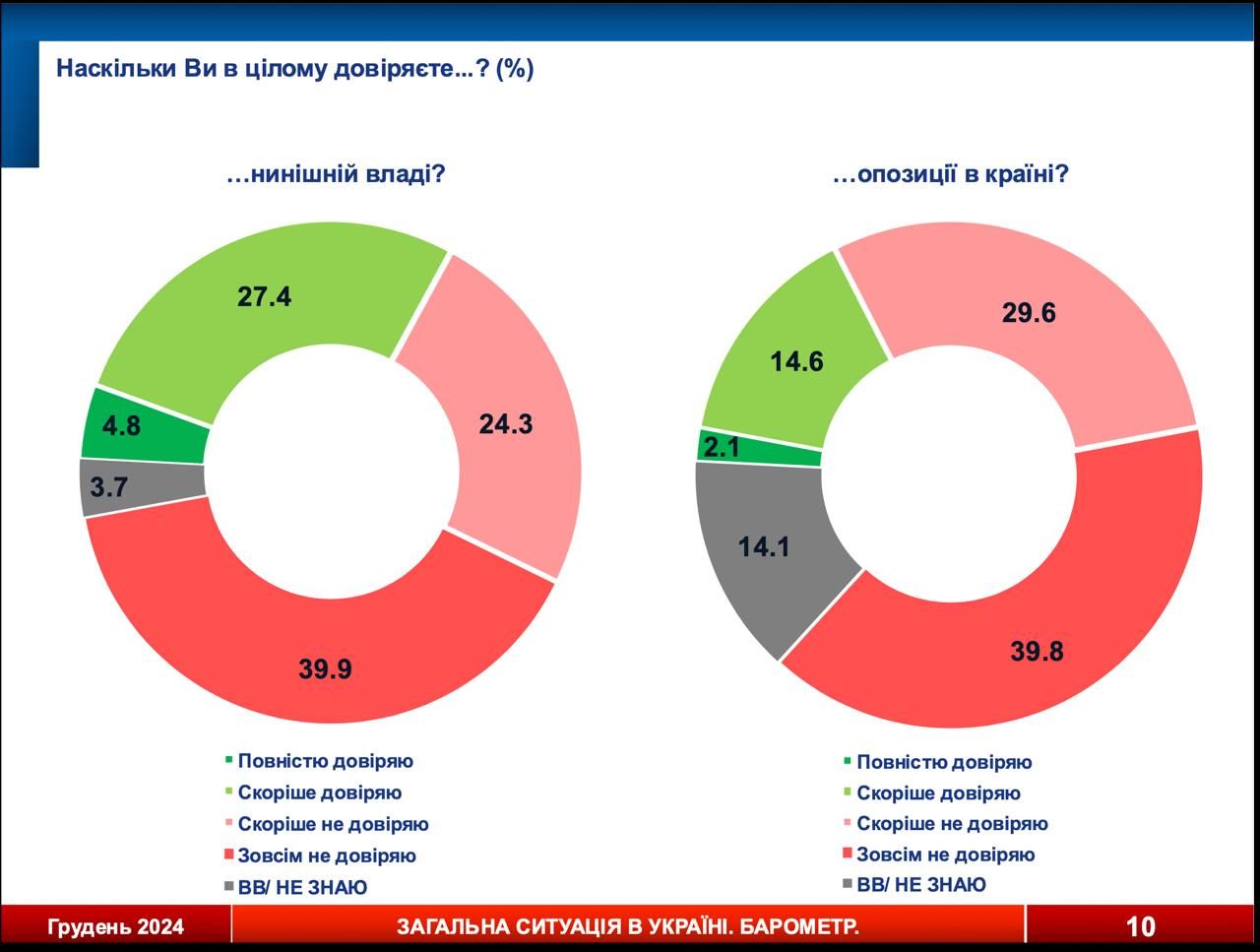 Меньше трети украинцев доверяют нынешней власти - соцопрос 1