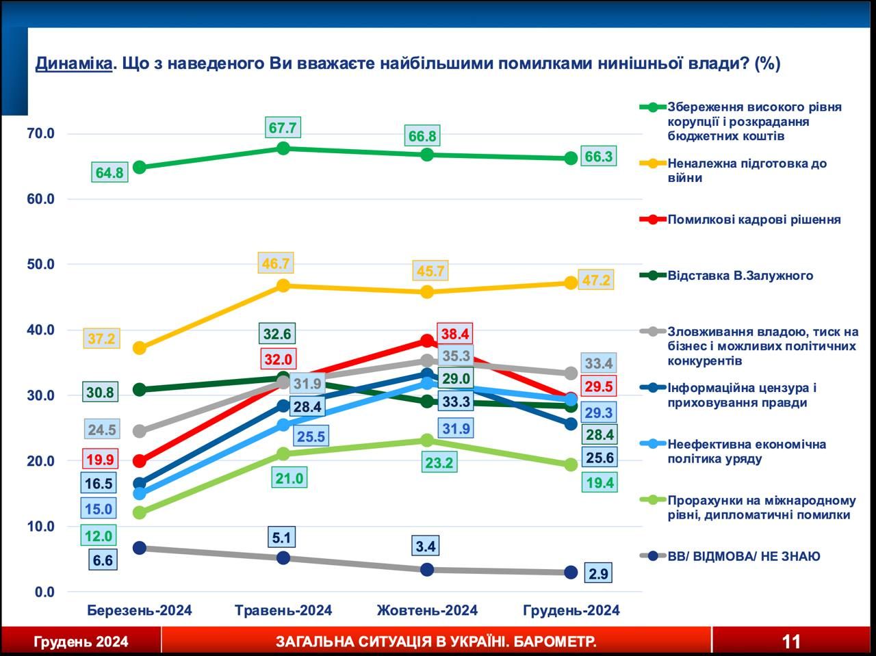 Меньше трети украинцев доверяют нынешней власти - соцопрос 2