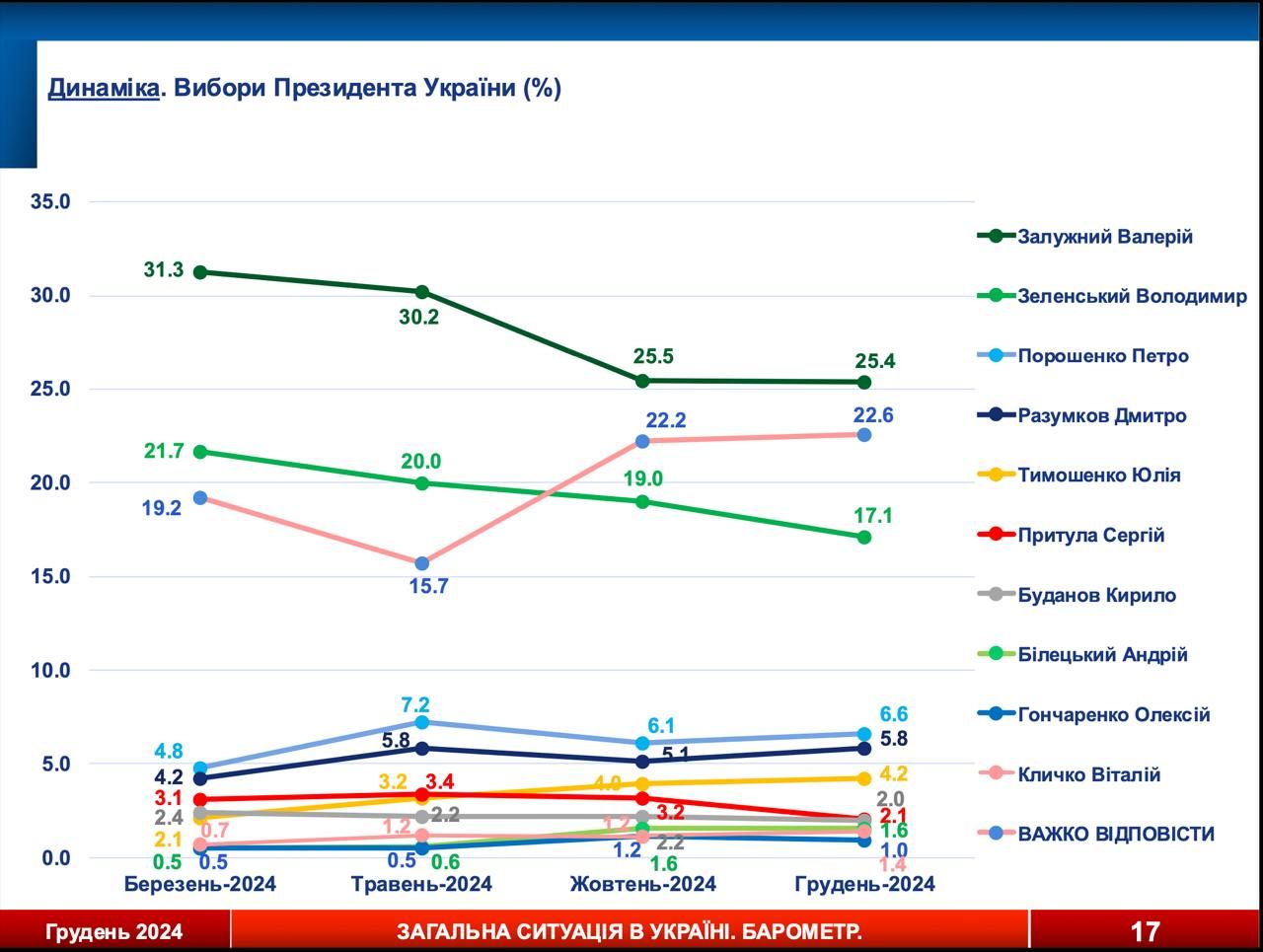Виталий Кличко стал конкурентом Зеленского на выборах. Результаты опроса "Барометра" Виталий Кличко стал конкурентом Зеленского на выборах. Результаты опроса "Барометра"