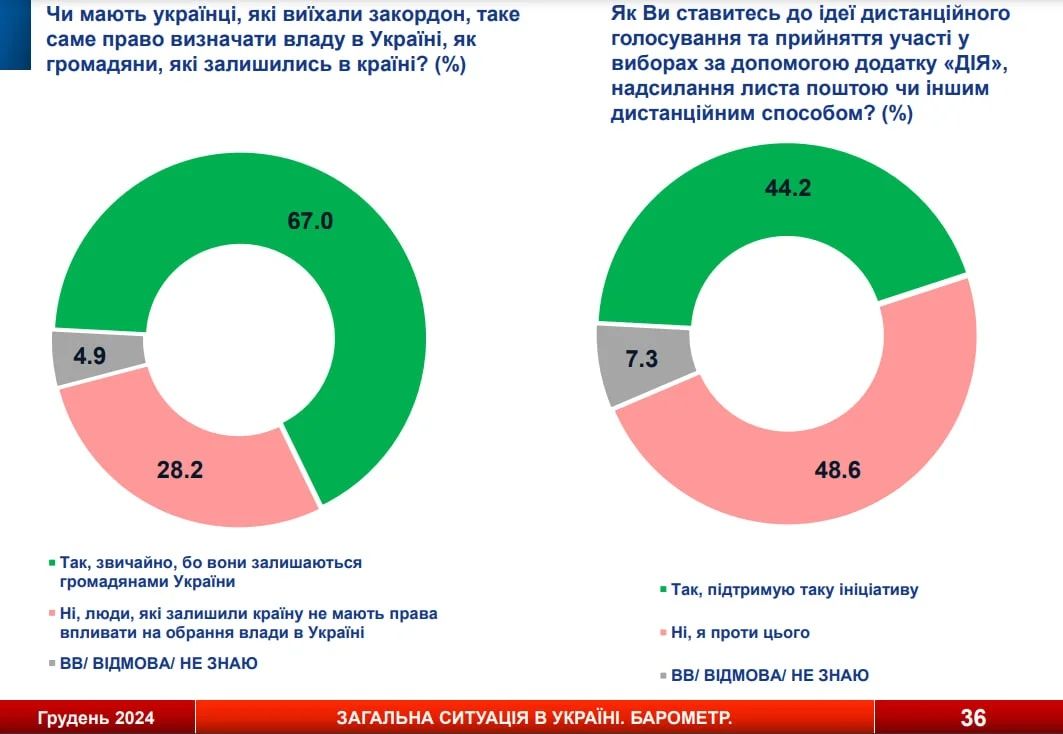 Украинцы имеют мнение о том, позволить ли голосовать на выборах выехавшим за границу – соцопрос 1