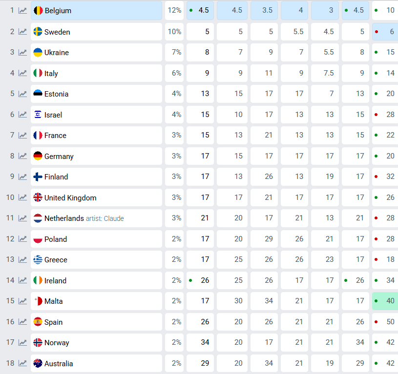Перший прогноз букмекерів щодо перемоги на Євробаченні-2025 Перший прогноз букмекерів щодо перемоги на Євробаченні-2025