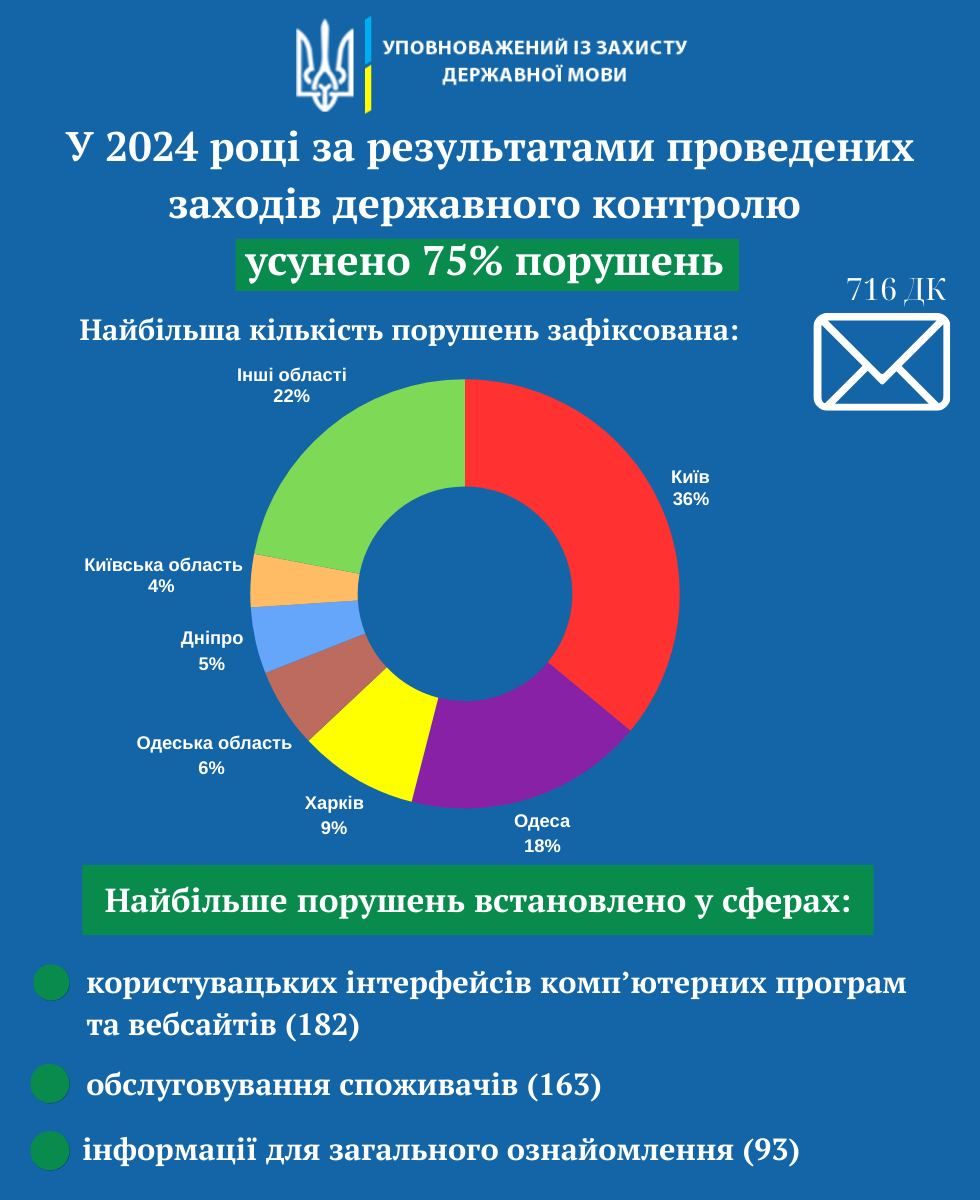З Києва та Одеси надходило найбільше скарг на порушення мовного закону - Кремінь 1