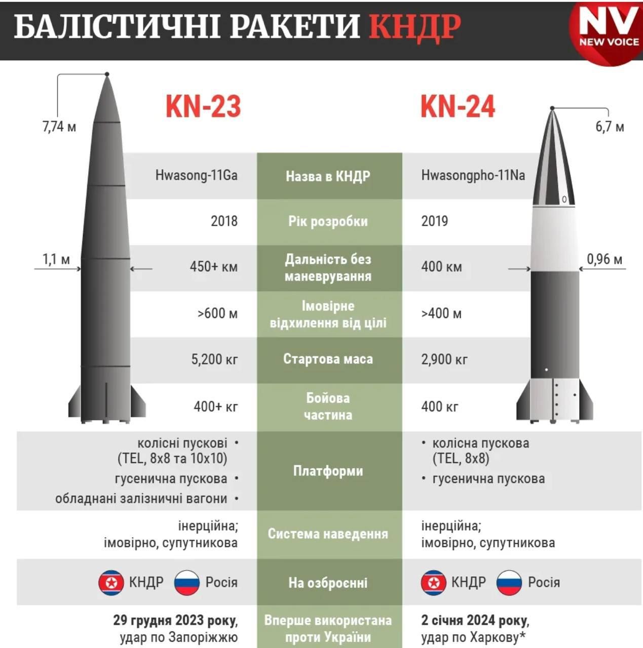 Угроза обстрелов Запорожья растет: Северная Корея отправит России 150 новых баллистических ракет - Буданов 1