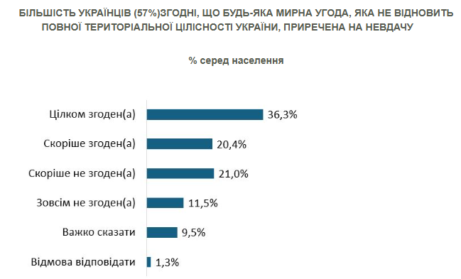 Більшість українців не вірять у мир без повернення всіх територій – опитування 1