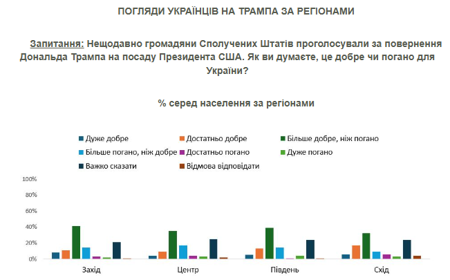 Більшість українців не вірять у мир без повернення всіх територій – опитування 4