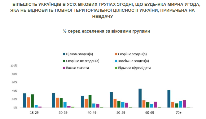 У всіх вікових групах більше тих, хто не бачить миру без звільнення територій