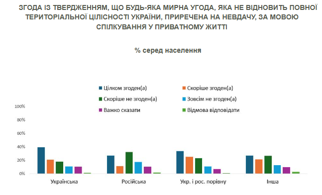 Більшість українців не вірять у мир без повернення всіх територій – опитування 2