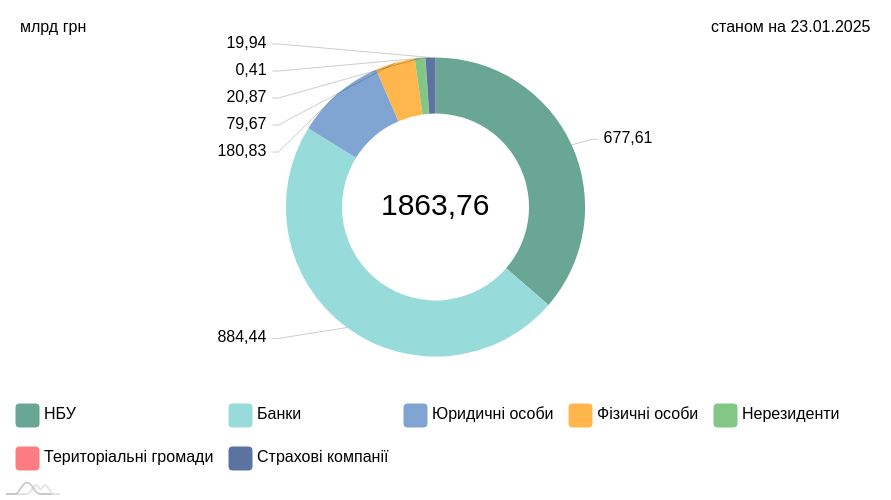 ОВГЗ в обращении по номинальной амортизационной стоимости