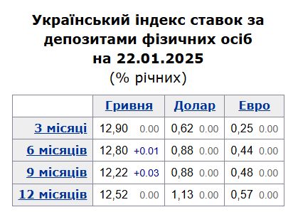 Украинский индекс ставок по депозитам физических лиц по состоянию на 22 января, источник: "Минфин"