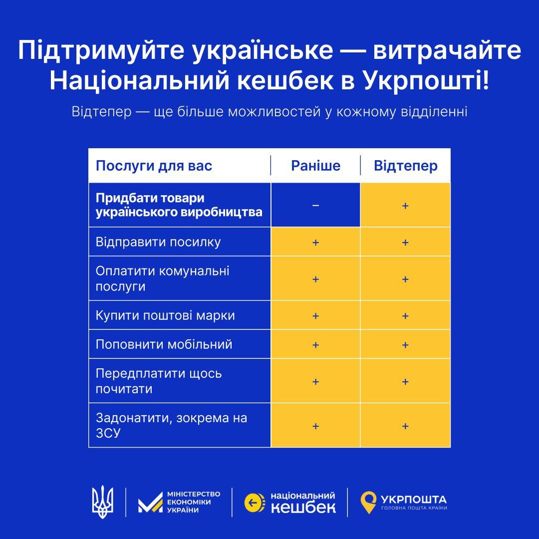 в отделениях Укрпочты украинцы могут рассчитываться картой Национальный кэшбек не только для оплаты услуг, но и для приобретения товаров отечественного производства