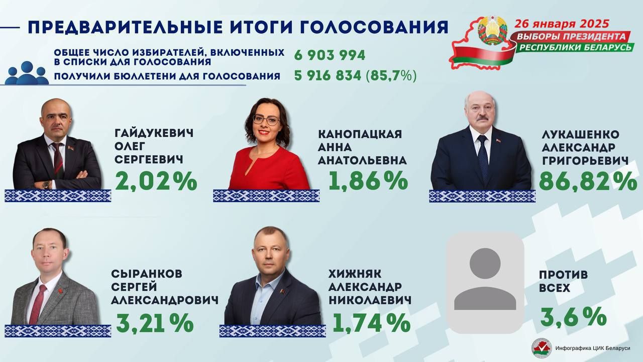Так звані результати голосування у Білорусі Так звані результати голосування у Білорусі