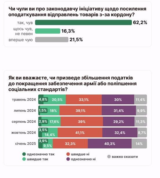 Что думают украинцы об инициативе Гетманцева обложить налогом заграничные посылки 1