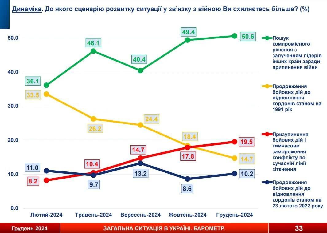 Майданів більше не буде? Все більше українців підтримують переговори задля завершення війни 1