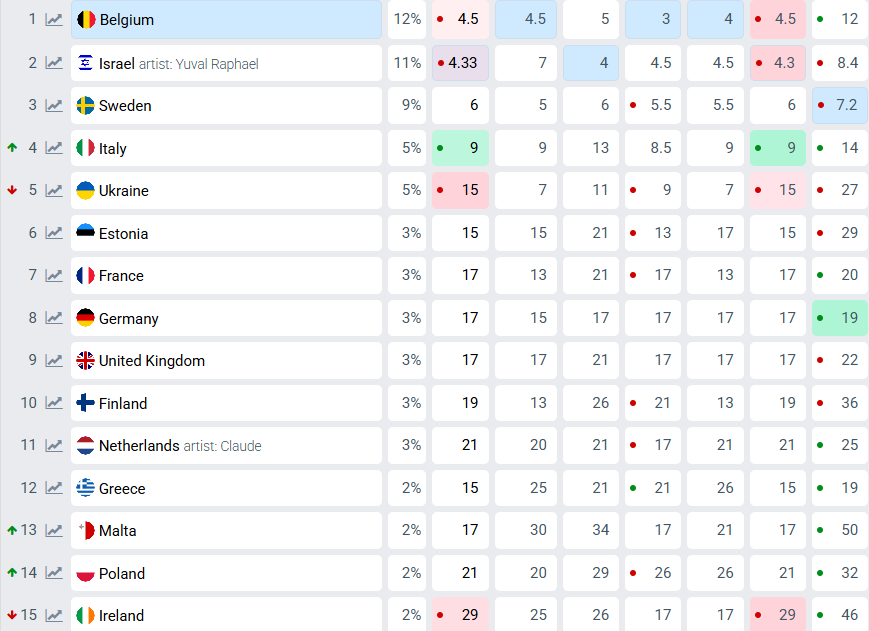 Прогноз букмекерів щодо переможця Євробачення-2025 станом на 28.01.2025