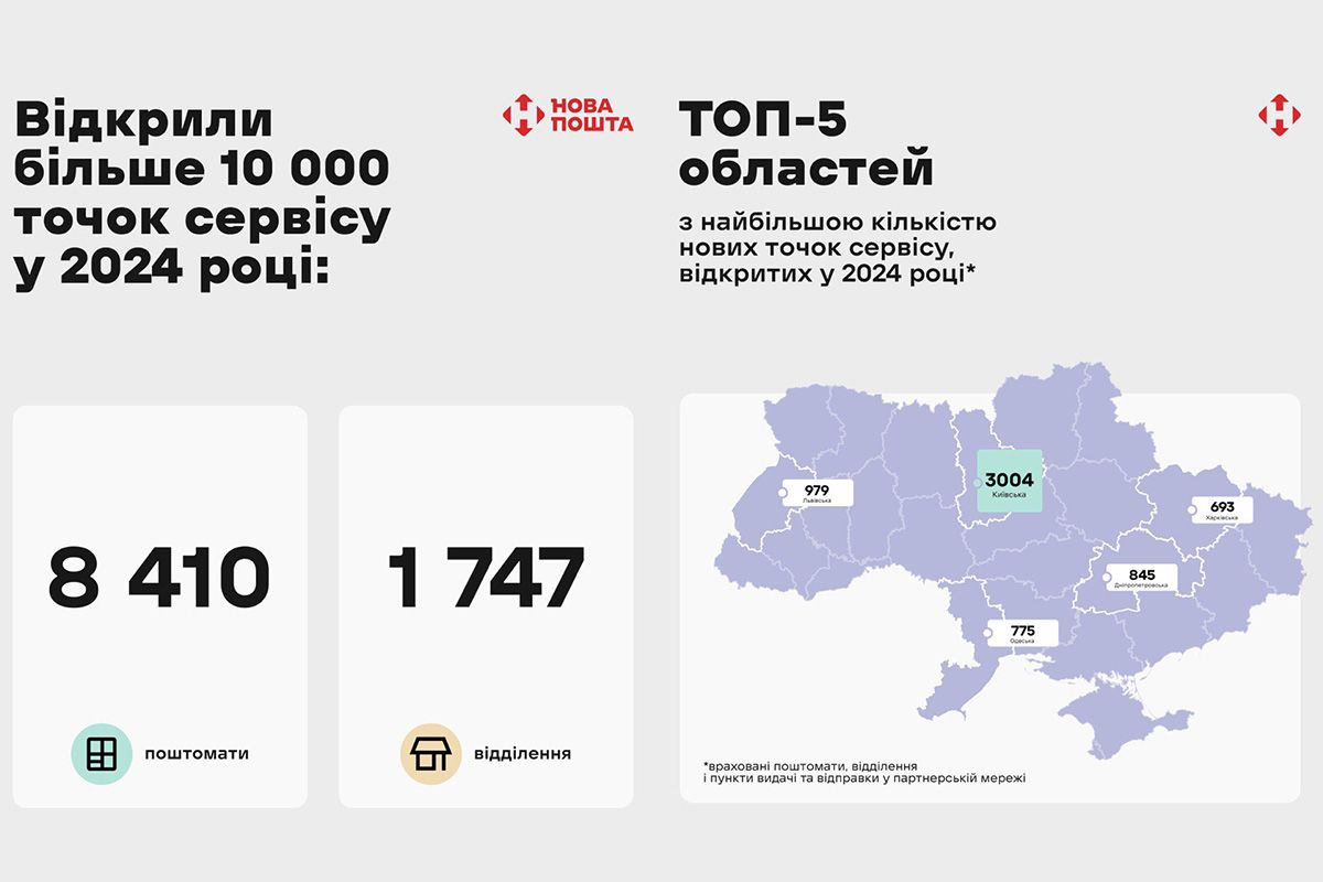 У 2024 році Нова пошта збільшила мережу до 37 000 точок сервісу 1