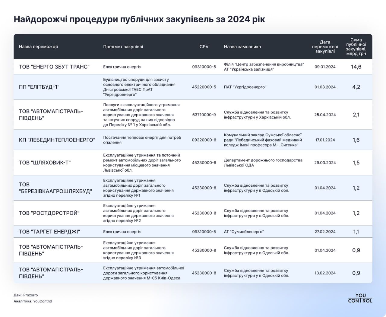 Найдорожчі процедури держзакупівель у 2024 році. Дані YouControl Найдорожчі процедури держзакупівель у 2024 році. Дані YouControl