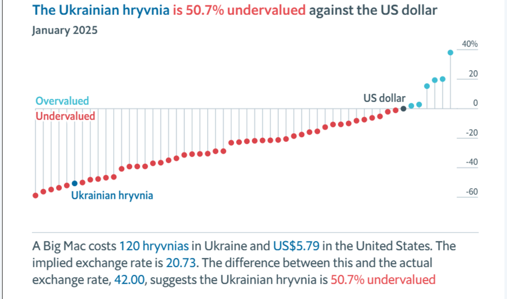 Індекс Біг-Мака: скільки насправді має коштувати долар в Україні 1