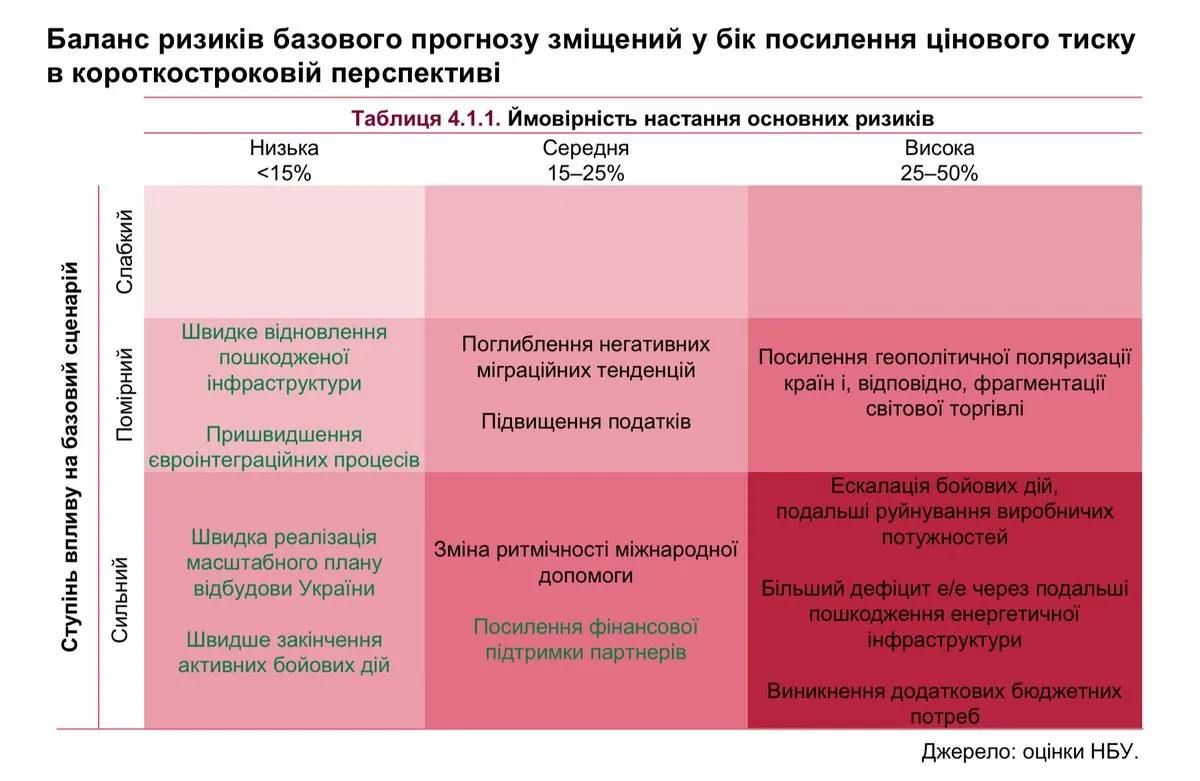 В НБУ оцінили шанси на швидке завершення війни в Україні 1