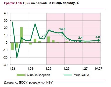 Нацбанк очікує пришвидшення зростання цін на пальне