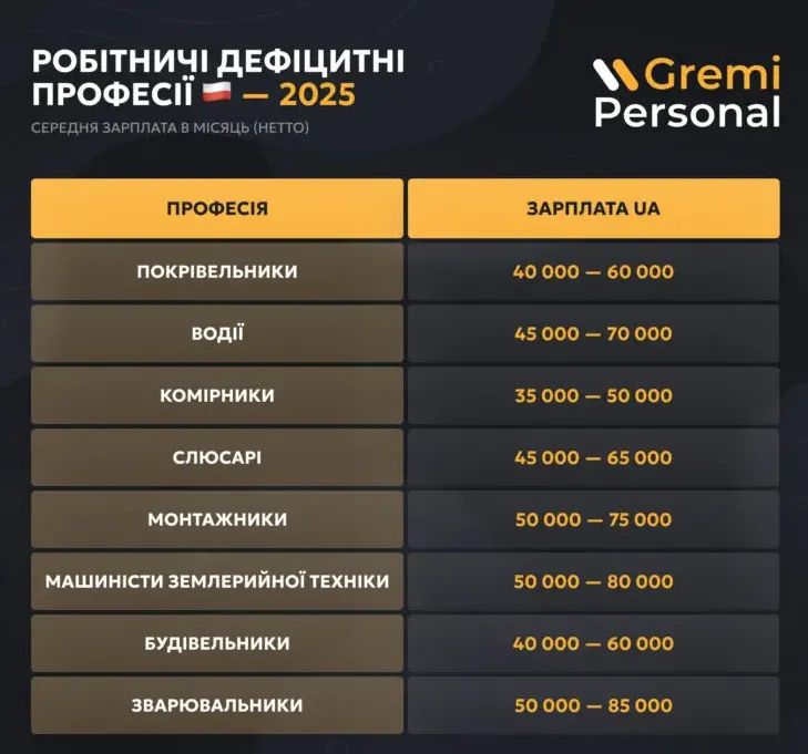 Найдефіцитніші та надлишкові професії у Польщі у 2025 році: які зарплати пропонують 1