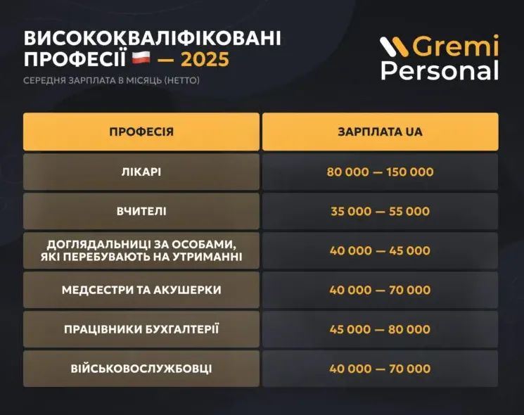 Найдефіцитніші та надлишкові професії у Польщі у 2025 році: які зарплати пропонують 2