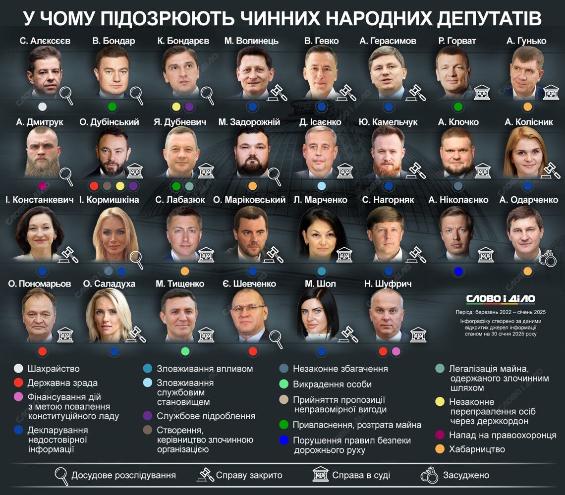 Десятки депутатів ВР мають кримінальні провадження: Слово та Діло оприлюднило повний список 1