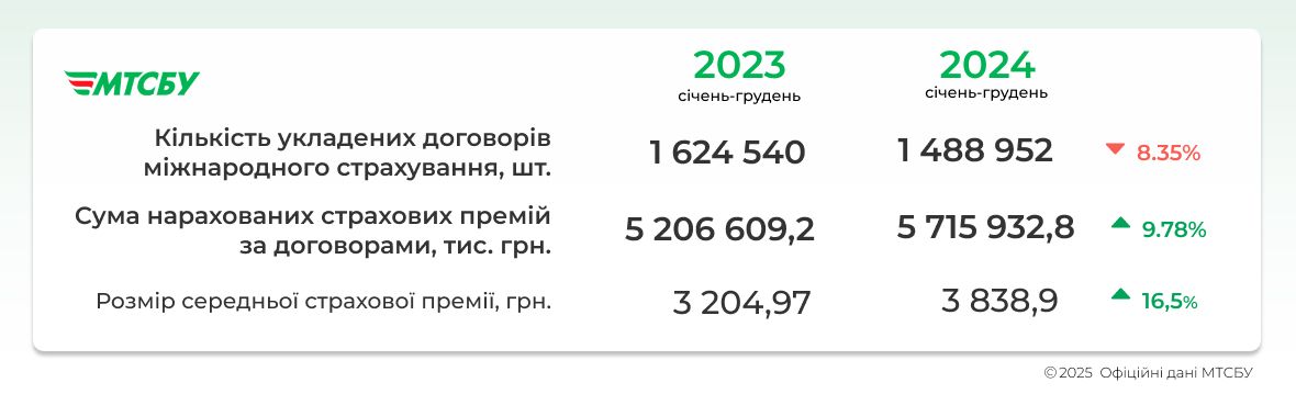 За 2024 рік українські водії уклали понад 1,4 мільйона договорів міжнародного страхування "Зелена картка" Які зміни відбулися за «Зеленою карткою» від 1 січня 2025 року 1