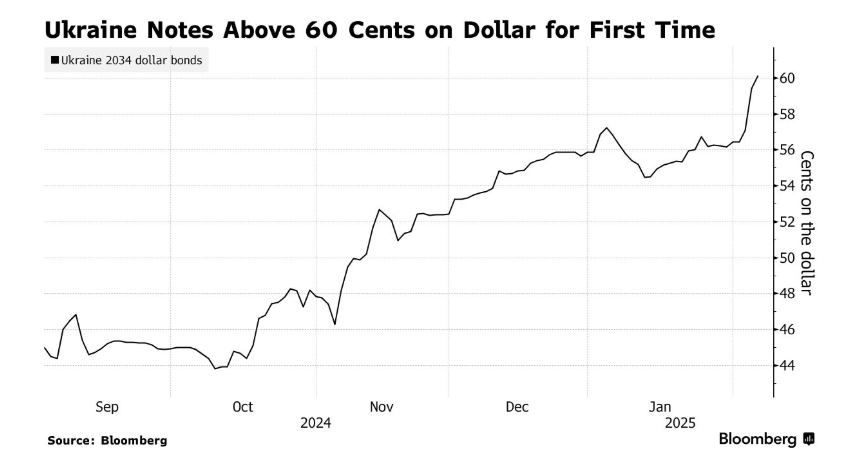 Коли закінчення війна: прогноз на основі курсу ОВДП 1