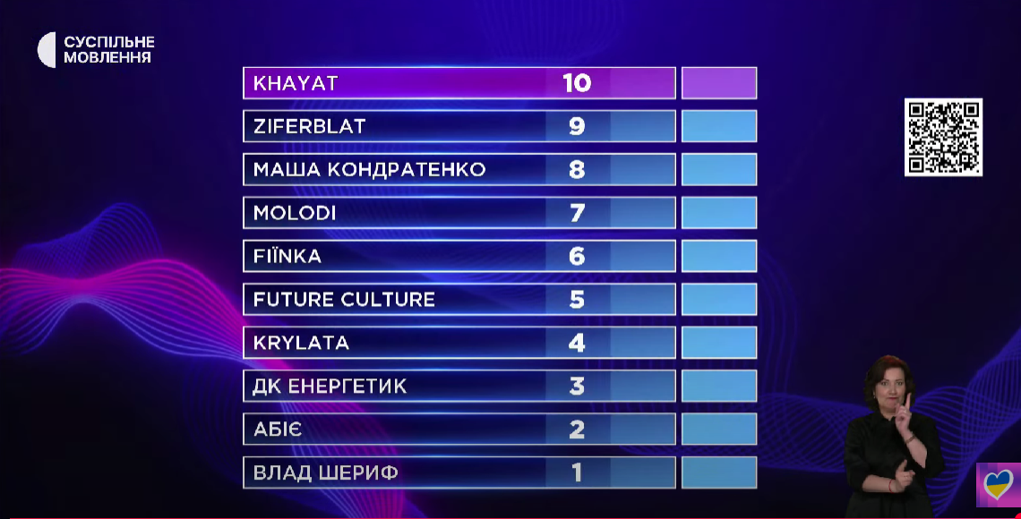 Результати голосування членів журі Результати голосування членів журі