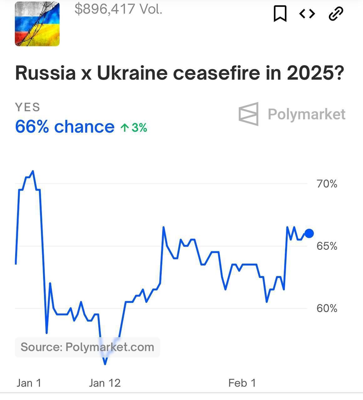 Букмекери прогнозують мир в Україні у 2025 році: дають 66% – Polymarket 1