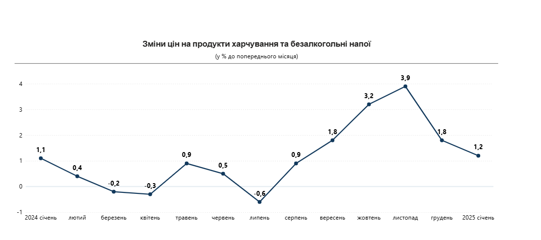 Годовая инфляция в Украине ускорилась почти до 13%: что подорожало больше 1