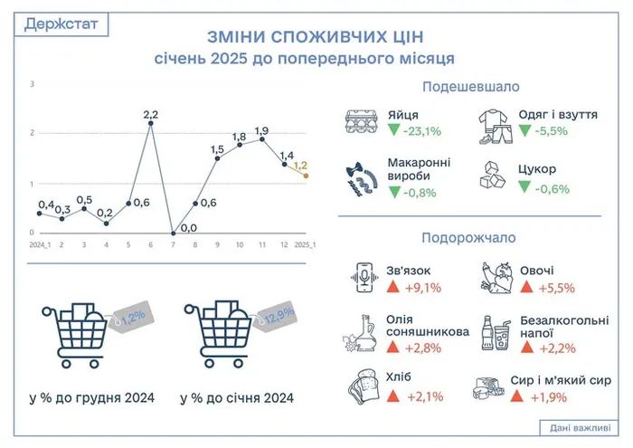 Річна інфляція в Україні прискорилася майже до 13%: що подорожчало найбільше 3