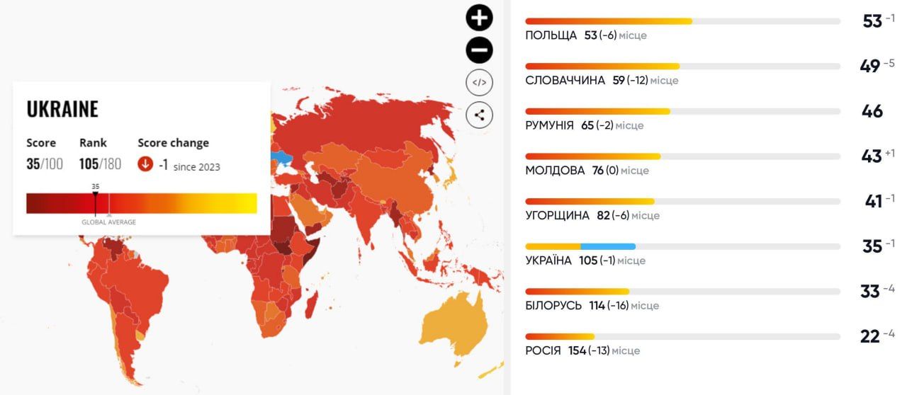 Украину снизили в главном рейтинге коррупции из-за публичных призывов против грантожеров 1