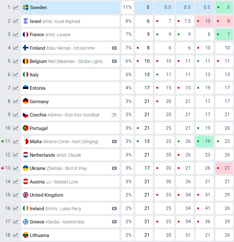 Прогноз букмекерів щодо переможця Євробачення-2025 станом на 11.02.2025
