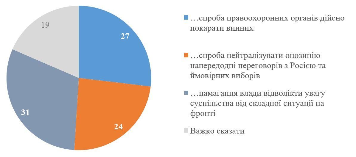 Результати опитування КМІС щодо санкцій проти Порошенка Результати опитування КМІС щодо санкцій проти Порошенка