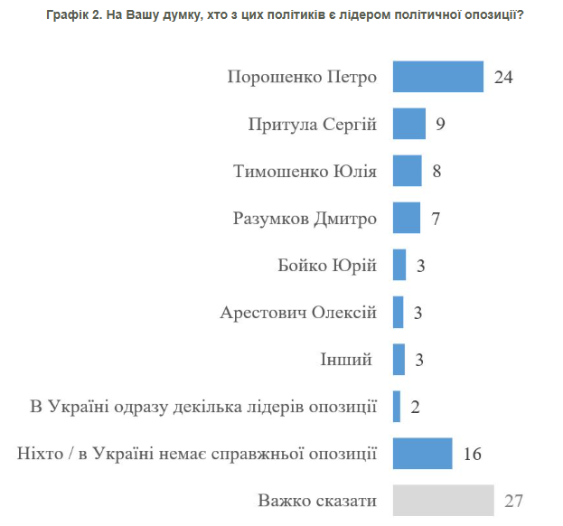 Результати опитування КМІС Результати опитування КМІС