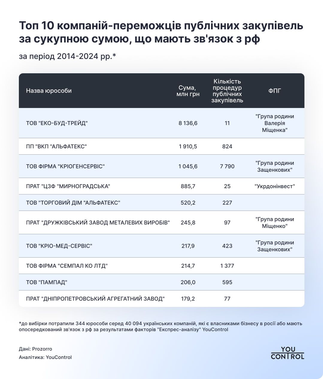 Топ-10 найбільших компаній - переможців тендерів, які мають зв'язки з РФ. Дані: YouControl