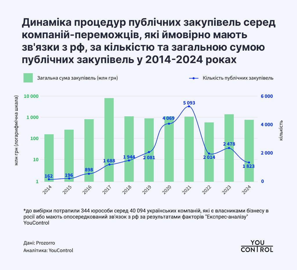 Динаміка процедур закупівель