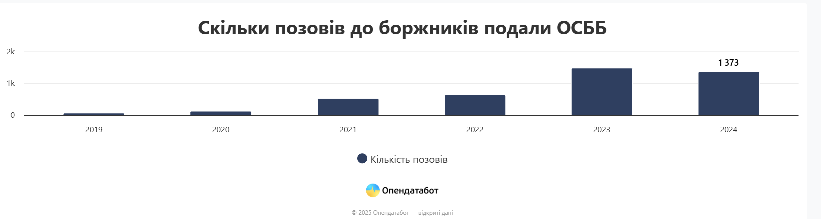 Щоб не платити за сусіда: ОСББ все частіше судяться з боржниками, а Опендатабот розповідає, як подати позов 1