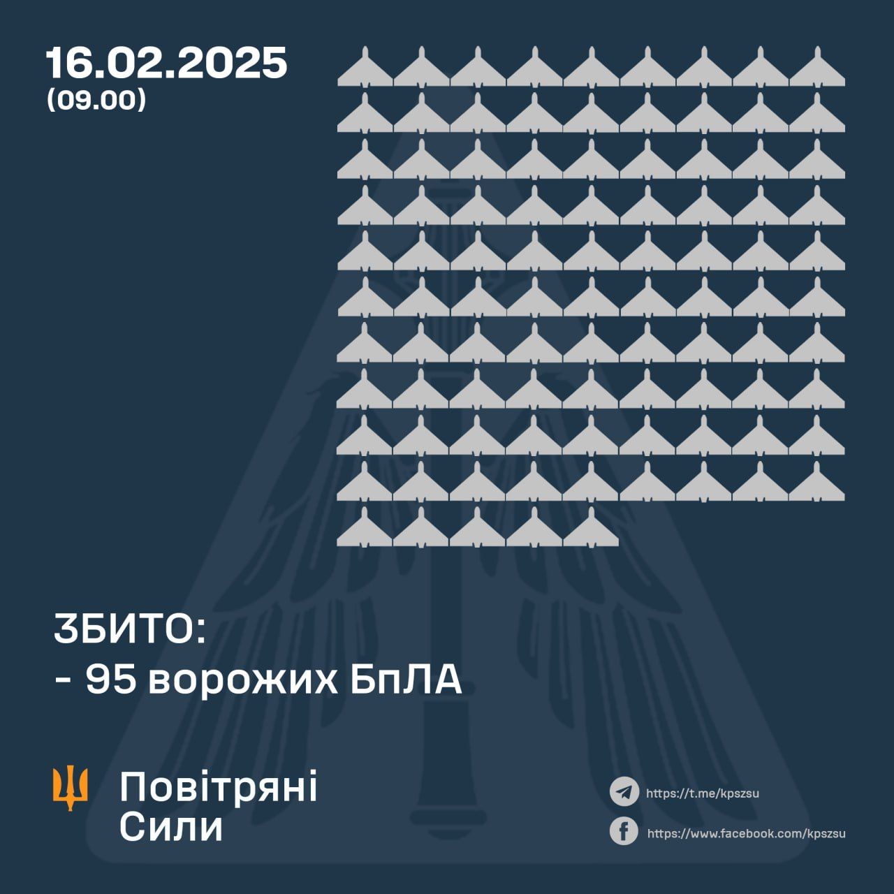 Українська ППО збила 95 зі 143 БПЛА, якими РФ атакувала Україну 1