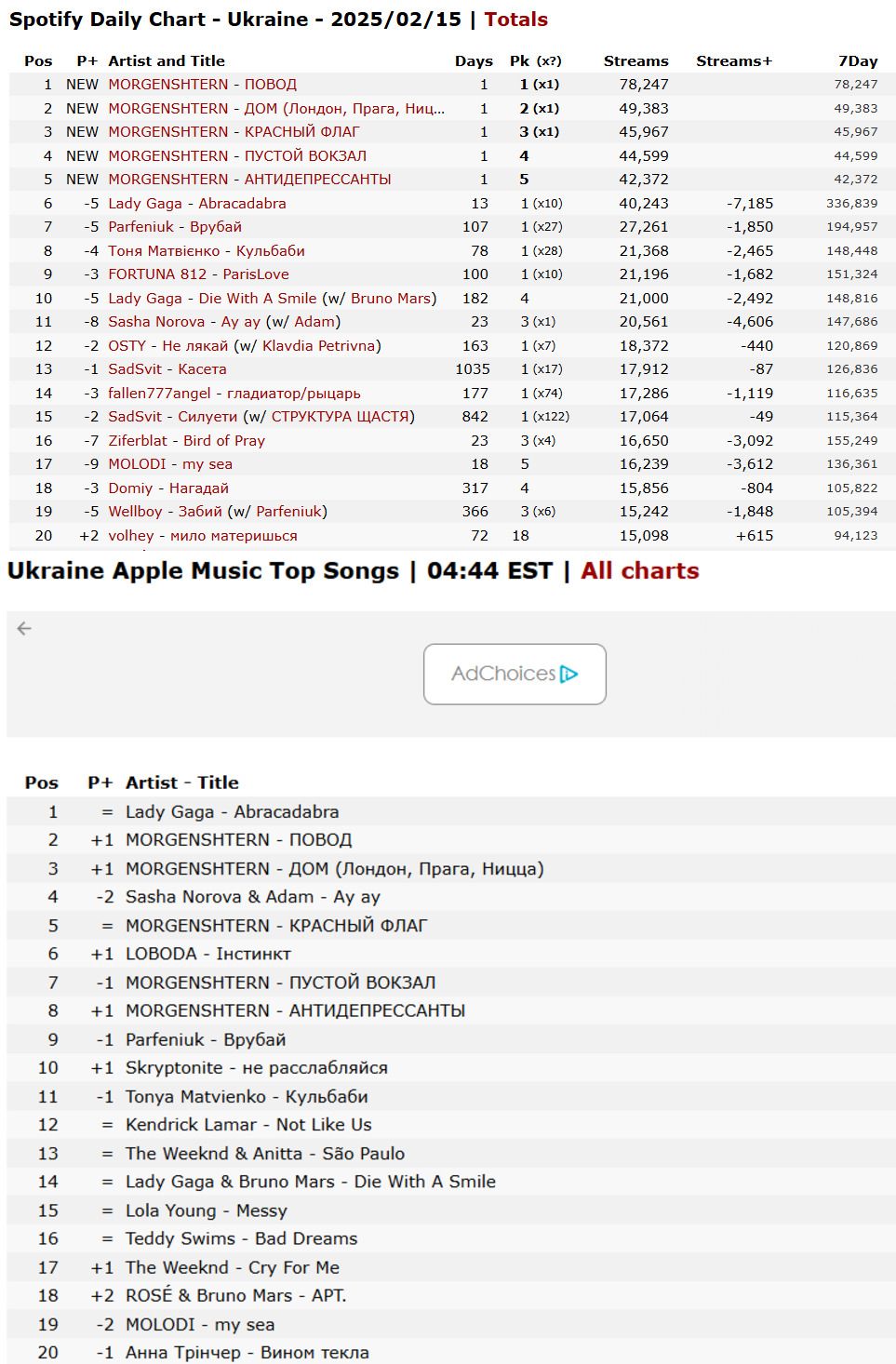 Некоторые из музыкальных чартов, где неожиданно появился русский