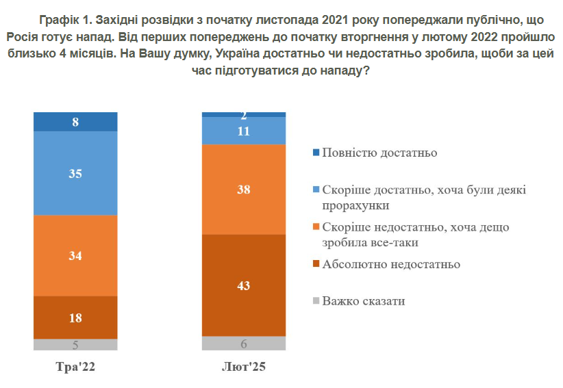 Українці вважають підготовку до війни з РФ абсолютно недостатньою Українці вважають підготовку до війни з РФ абсолютно недостатньою