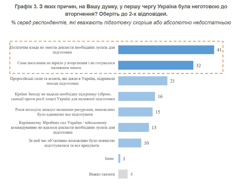 Причини неготовності до вторгнення Причини неготовності до вторгнення