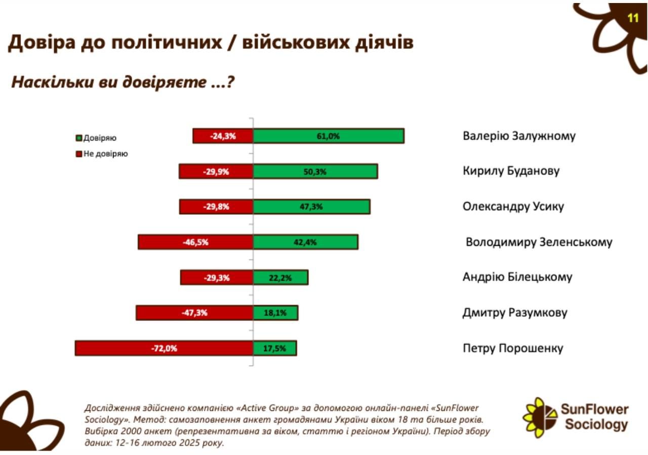Украинцы больше доверяют Буданову, Залужному и Усику, чем Зеленскому - опрос 1
