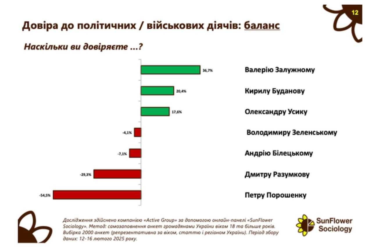 Українці більше довіряють Буданову, Залужному і Усику, ніж Зеленському - опитування 2