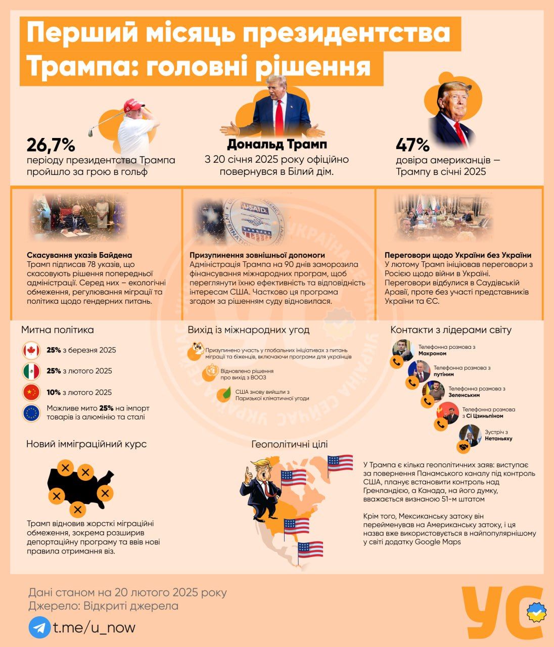 Місяць президентства Трампа. Інфографіка: Україна Сейчас Місяць президентства Трампа. Інфографіка: Україна Сейчас