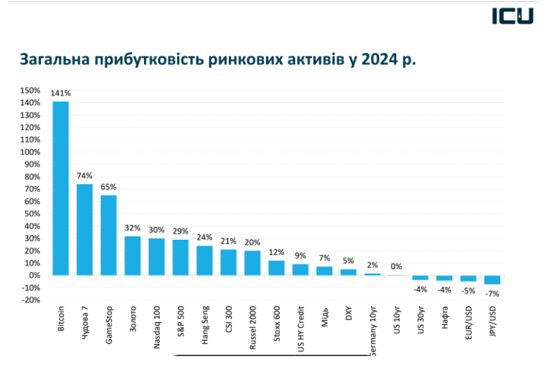 Окончание войны, экономика Украины и мира, курс гривны, советы инвесторам: прогноз ICU до конца 2025 года 1