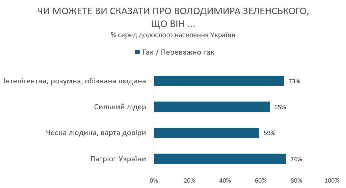 Большинство украинцев одобряют действия Зеленского - опрос Онух IBIF 2